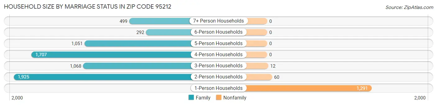 Household Size by Marriage Status in Zip Code 95212