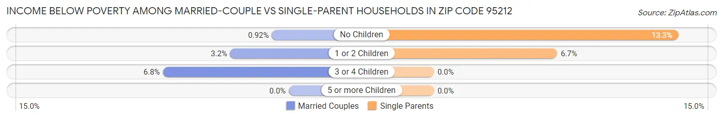 Income Below Poverty Among Married-Couple vs Single-Parent Households in Zip Code 95212