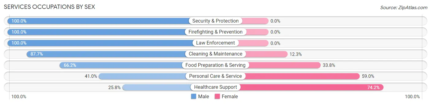 Services Occupations by Sex in Zip Code 95212