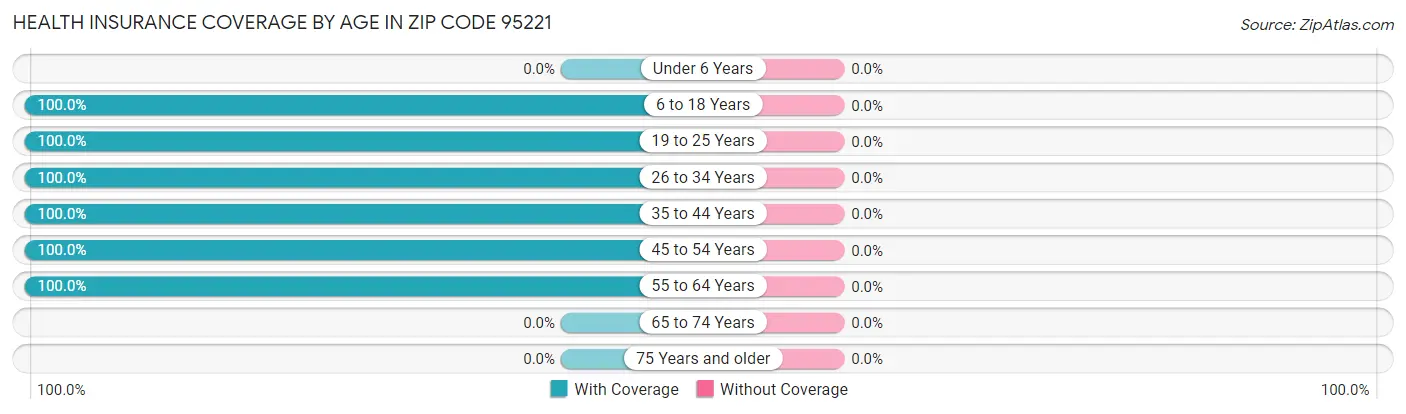 Health Insurance Coverage by Age in Zip Code 95221