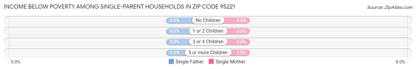 Income Below Poverty Among Single-Parent Households in Zip Code 95221
