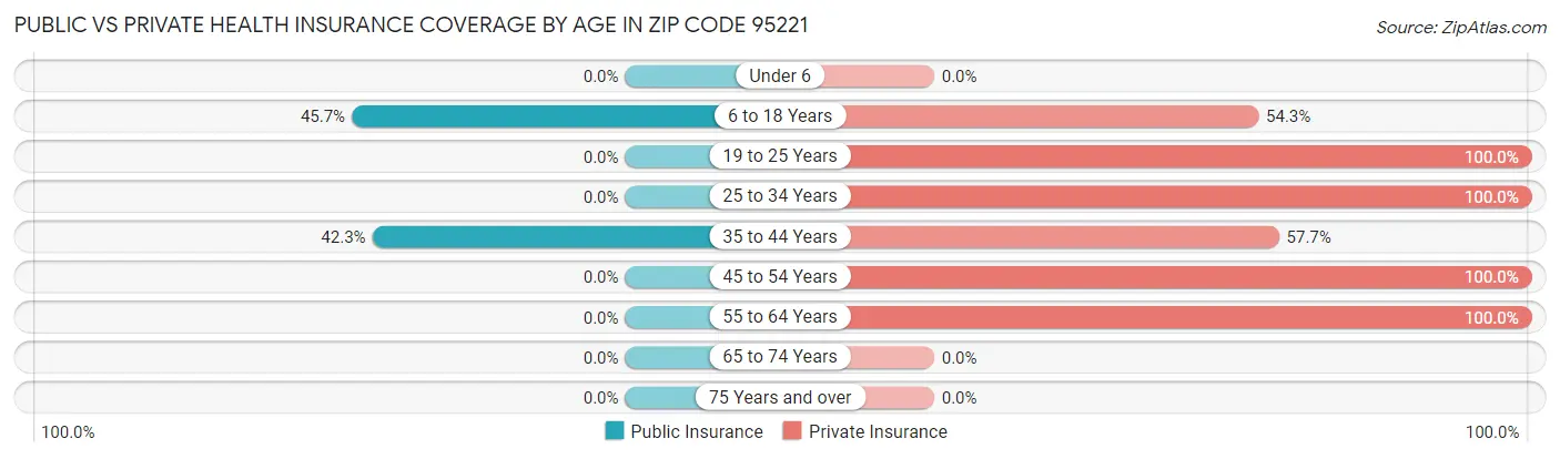 Public vs Private Health Insurance Coverage by Age in Zip Code 95221