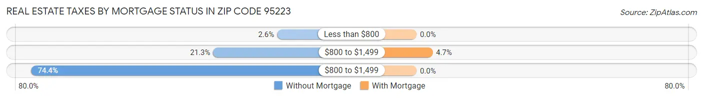 Real Estate Taxes by Mortgage Status in Zip Code 95223