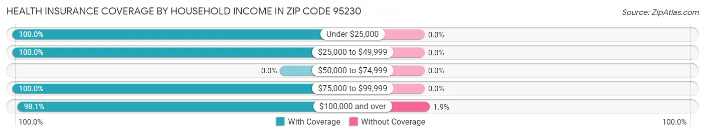 Health Insurance Coverage by Household Income in Zip Code 95230