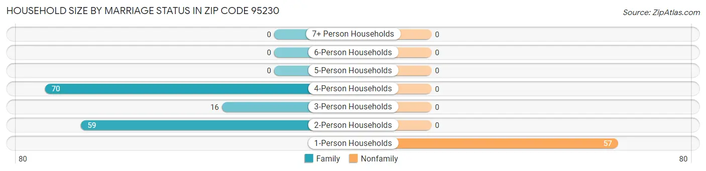 Household Size by Marriage Status in Zip Code 95230