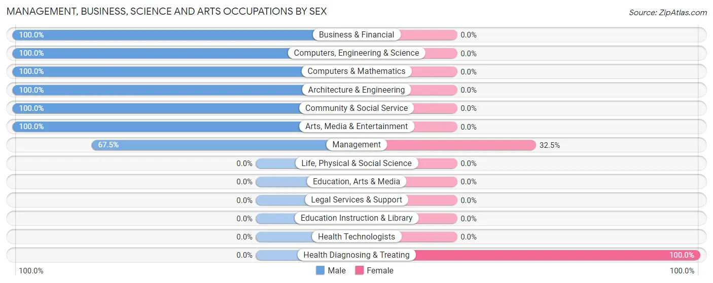 Management, Business, Science and Arts Occupations by Sex in Zip Code 95230