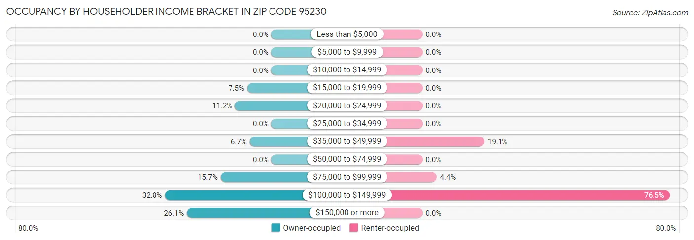 Occupancy by Householder Income Bracket in Zip Code 95230