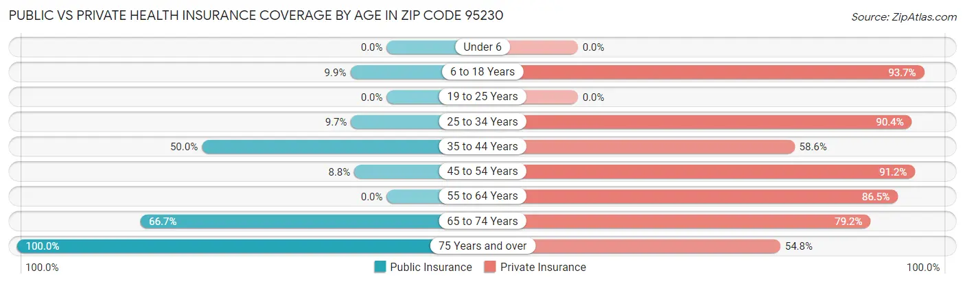 Public vs Private Health Insurance Coverage by Age in Zip Code 95230