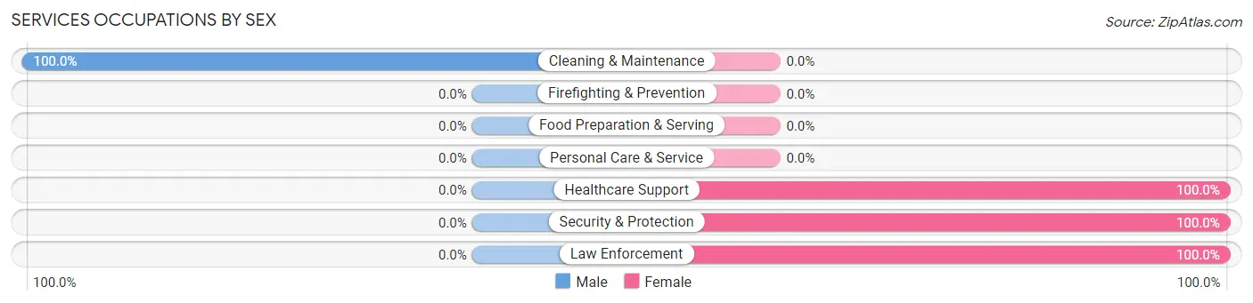 Services Occupations by Sex in Zip Code 95230