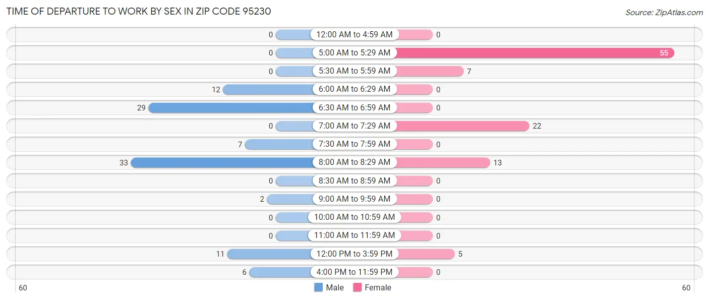 Time of Departure to Work by Sex in Zip Code 95230
