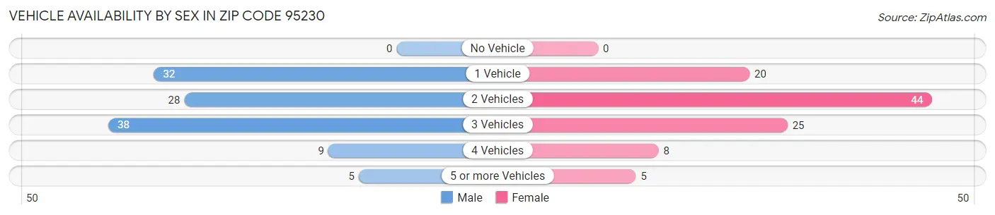 Vehicle Availability by Sex in Zip Code 95230