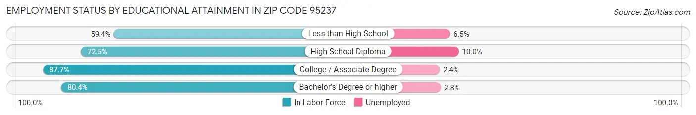 Employment Status by Educational Attainment in Zip Code 95237