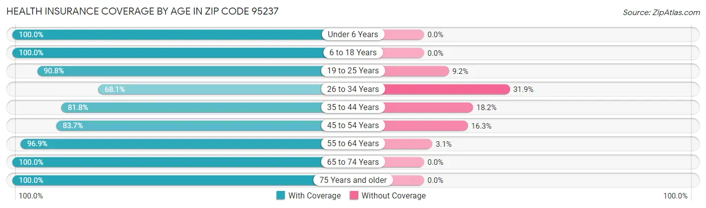 Health Insurance Coverage by Age in Zip Code 95237