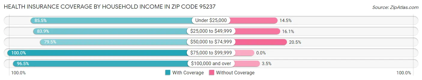 Health Insurance Coverage by Household Income in Zip Code 95237