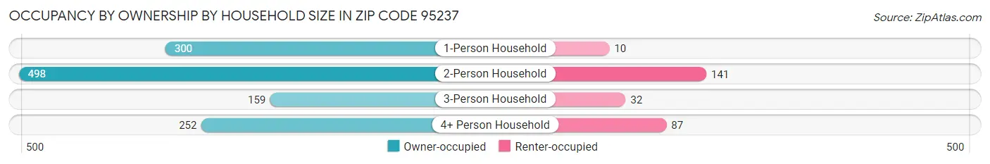 Occupancy by Ownership by Household Size in Zip Code 95237