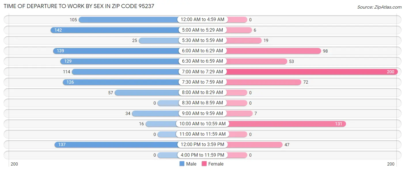 Time of Departure to Work by Sex in Zip Code 95237