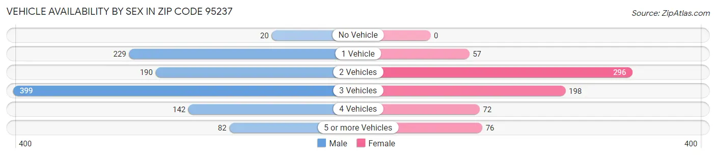 Vehicle Availability by Sex in Zip Code 95237