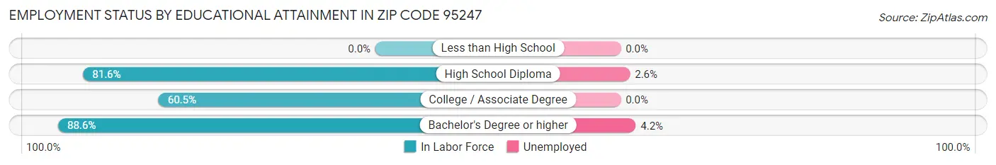 Employment Status by Educational Attainment in Zip Code 95247