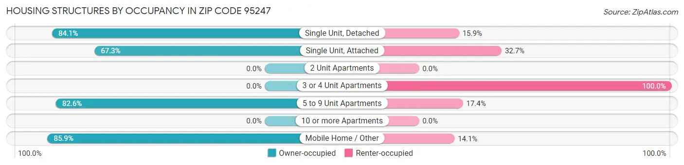 Housing Structures by Occupancy in Zip Code 95247
