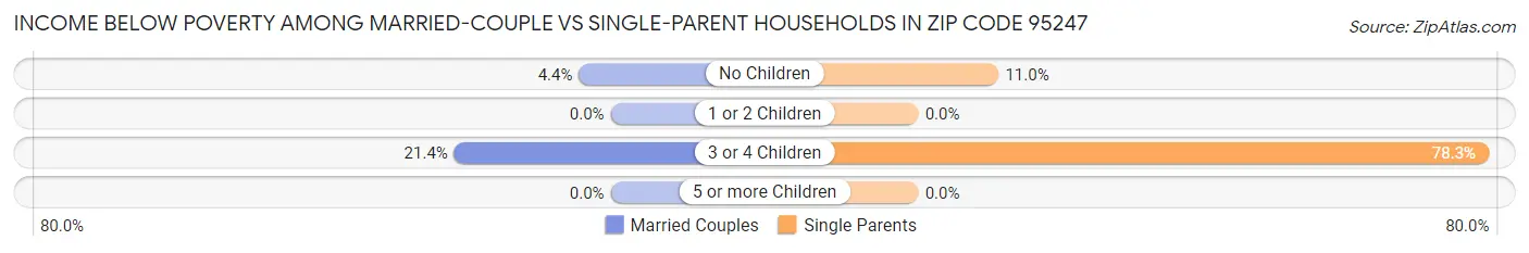 Income Below Poverty Among Married-Couple vs Single-Parent Households in Zip Code 95247