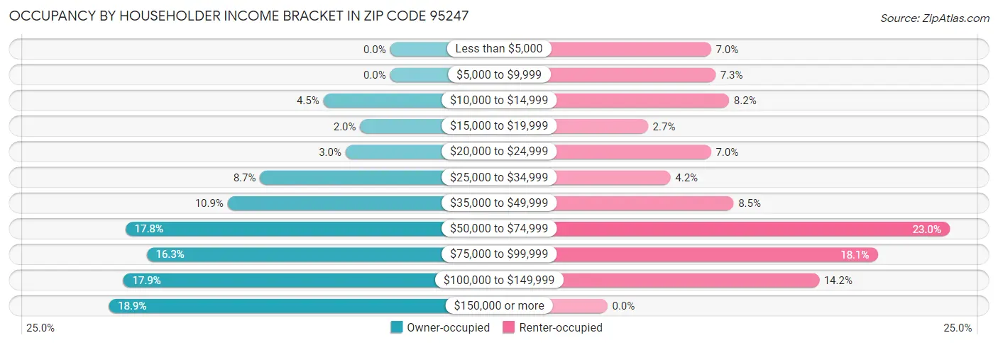 Occupancy by Householder Income Bracket in Zip Code 95247