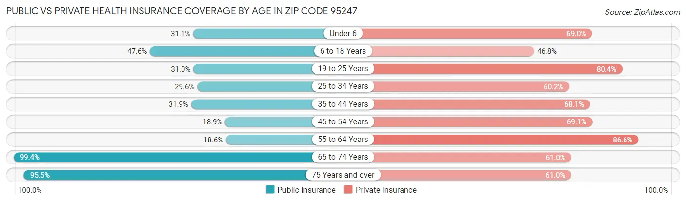 Public vs Private Health Insurance Coverage by Age in Zip Code 95247