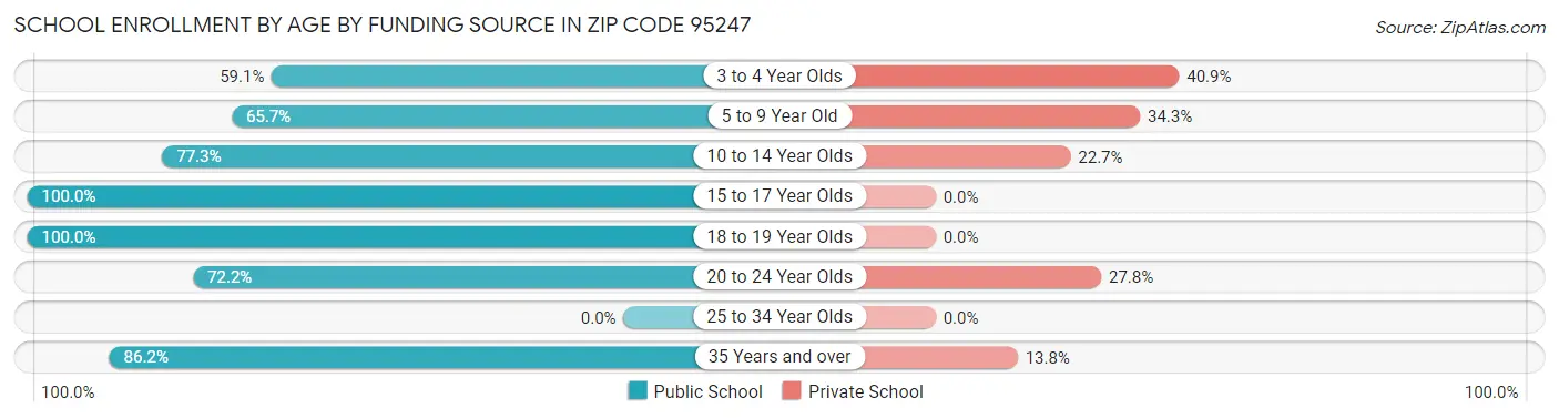 School Enrollment by Age by Funding Source in Zip Code 95247