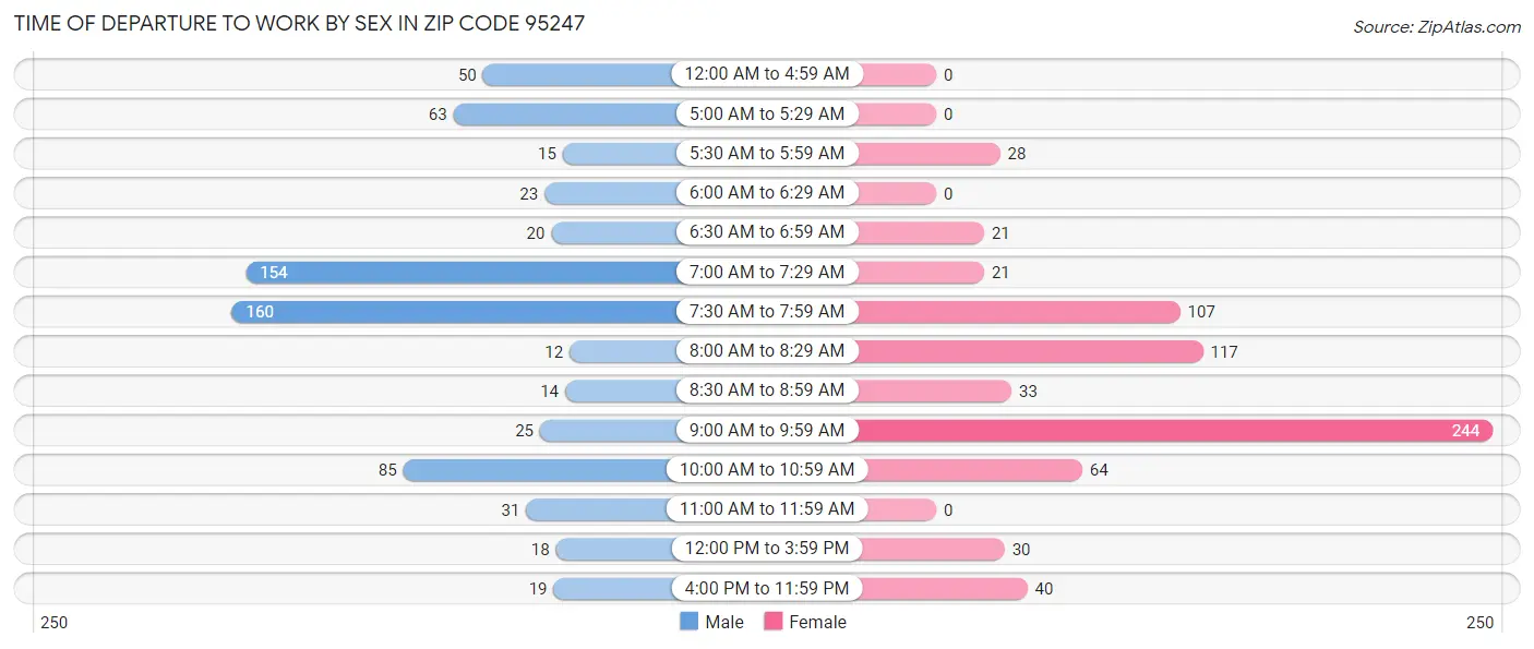 Time of Departure to Work by Sex in Zip Code 95247