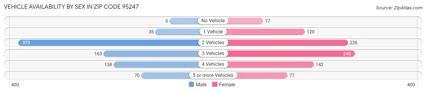 Vehicle Availability by Sex in Zip Code 95247
