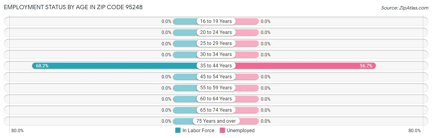 Employment Status by Age in Zip Code 95248