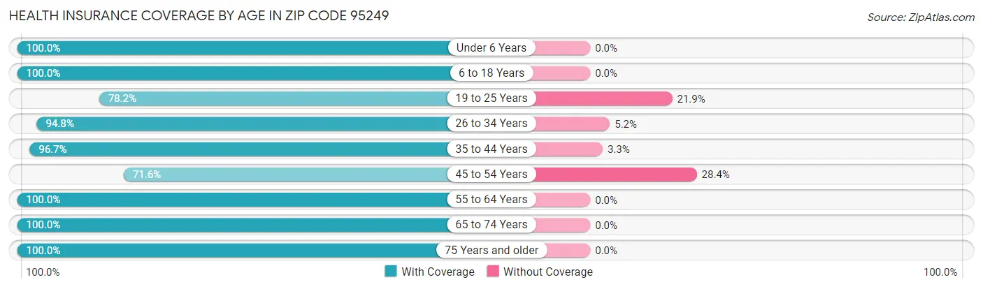 Health Insurance Coverage by Age in Zip Code 95249