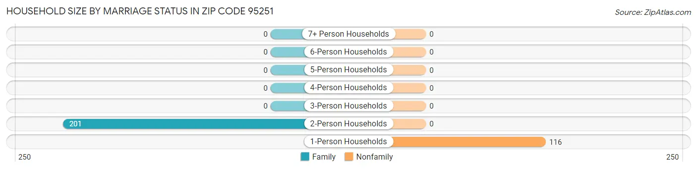 Household Size by Marriage Status in Zip Code 95251