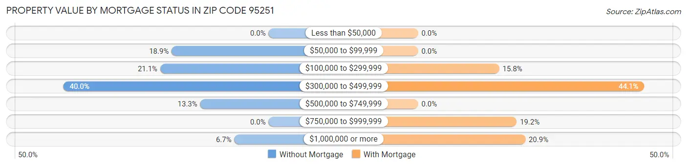 Property Value by Mortgage Status in Zip Code 95251