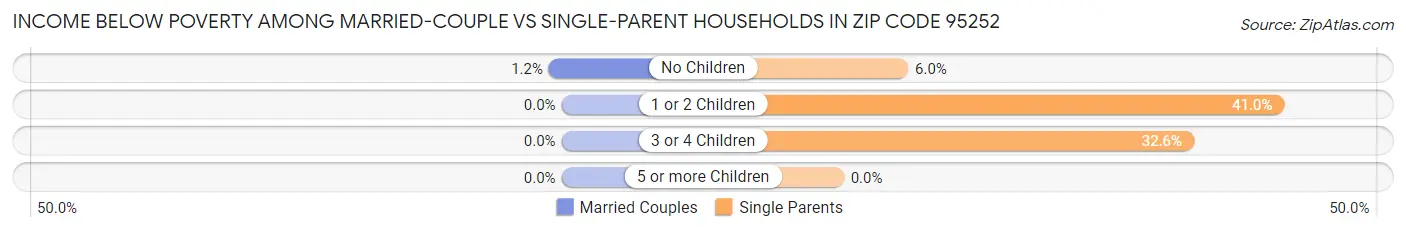 Income Below Poverty Among Married-Couple vs Single-Parent Households in Zip Code 95252