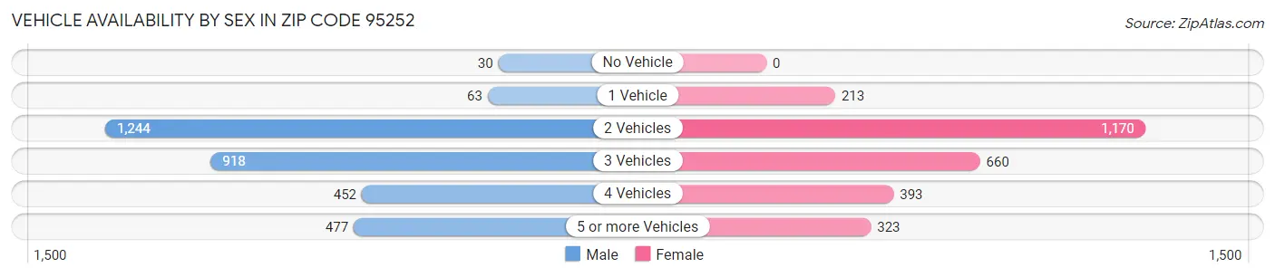 Vehicle Availability by Sex in Zip Code 95252