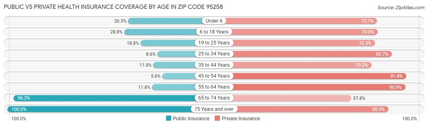 Public vs Private Health Insurance Coverage by Age in Zip Code 95258