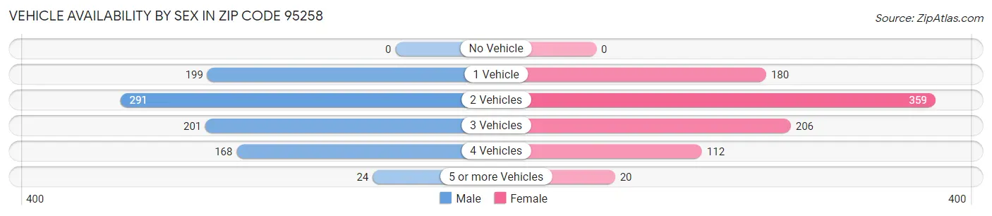 Vehicle Availability by Sex in Zip Code 95258