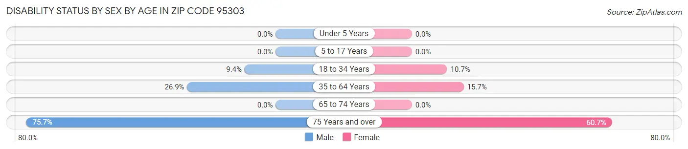 Disability Status by Sex by Age in Zip Code 95303