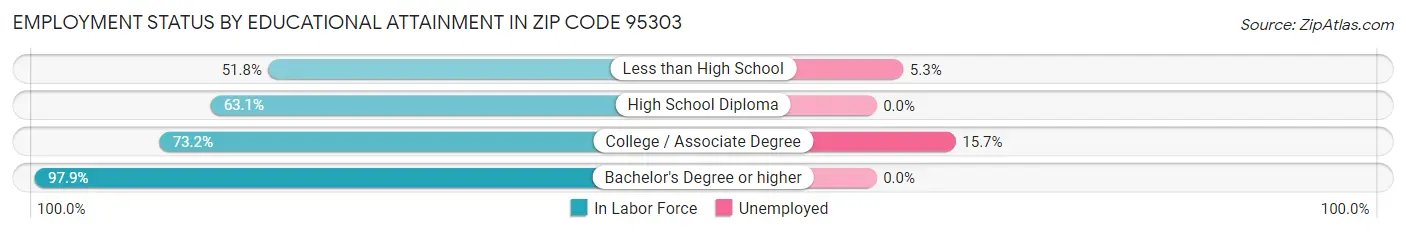 Employment Status by Educational Attainment in Zip Code 95303