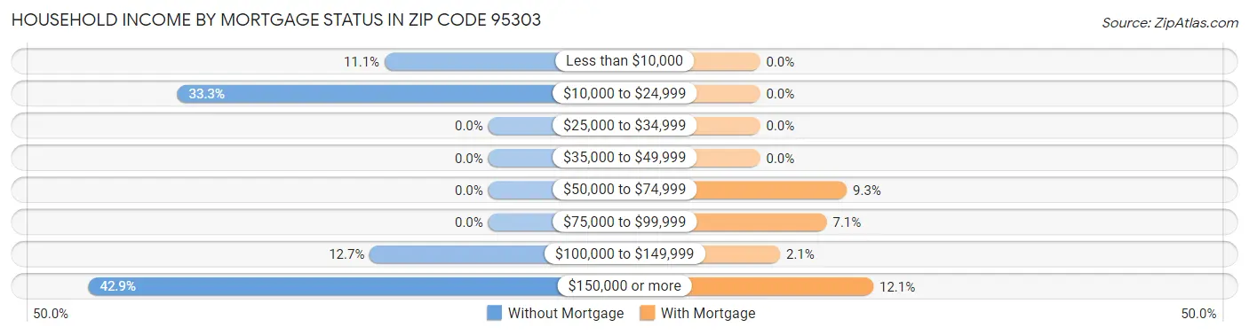 Household Income by Mortgage Status in Zip Code 95303