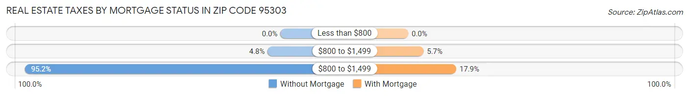 Real Estate Taxes by Mortgage Status in Zip Code 95303
