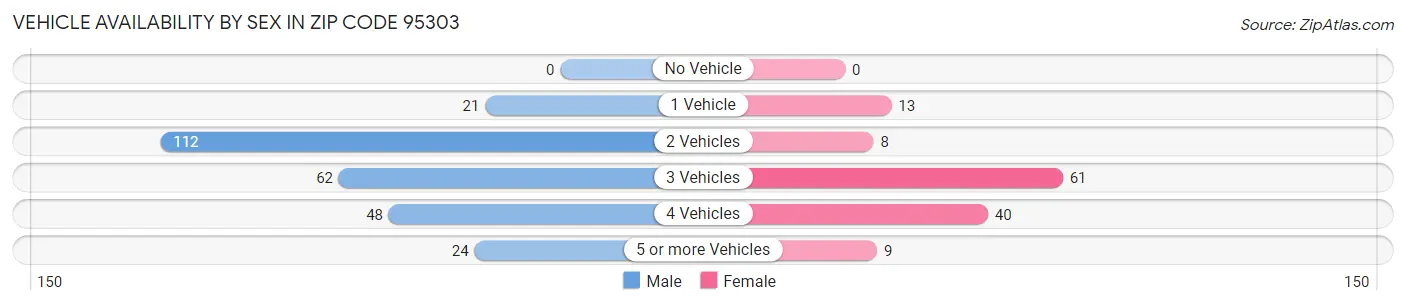 Vehicle Availability by Sex in Zip Code 95303