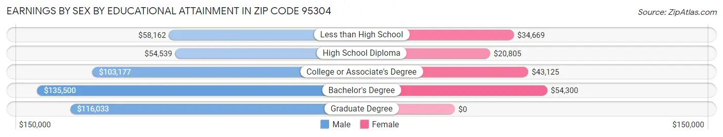 Earnings by Sex by Educational Attainment in Zip Code 95304