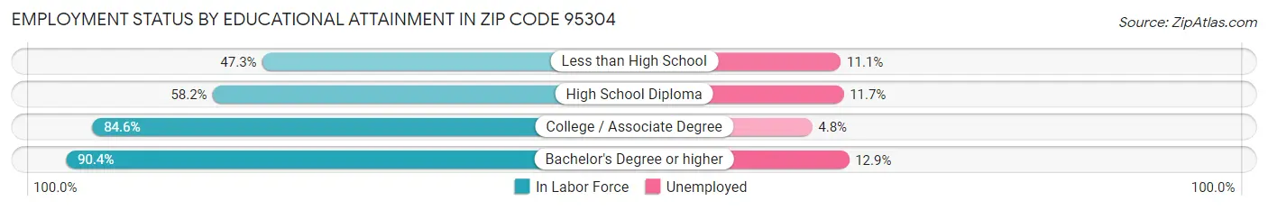 Employment Status by Educational Attainment in Zip Code 95304