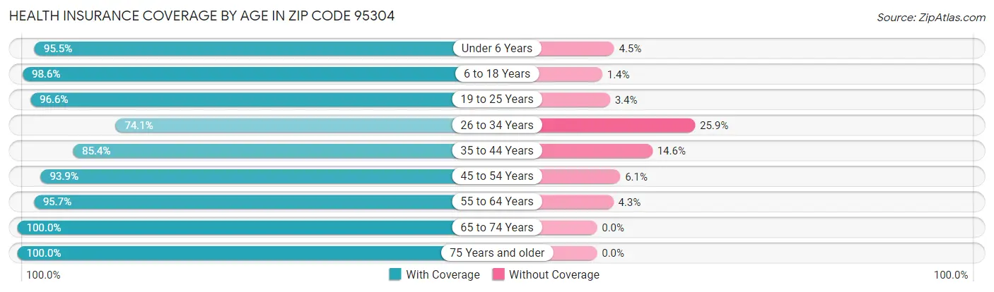 Health Insurance Coverage by Age in Zip Code 95304