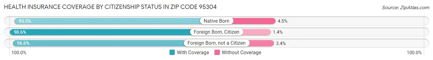 Health Insurance Coverage by Citizenship Status in Zip Code 95304