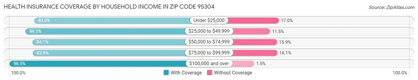 Health Insurance Coverage by Household Income in Zip Code 95304