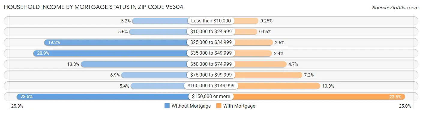 Household Income by Mortgage Status in Zip Code 95304