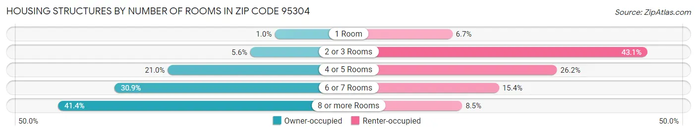 Housing Structures by Number of Rooms in Zip Code 95304
