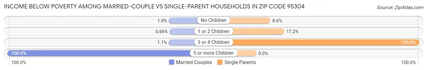 Income Below Poverty Among Married-Couple vs Single-Parent Households in Zip Code 95304